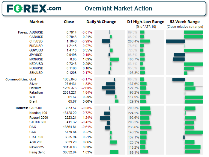 FOREXcom's tweet photo. Asian Open: #Powell and #cryptocurrencies create turbulence for #indices ^MS
- #AUDNZD in focus ahead of #RBNZ and AU data
- #CHF is 'long' gone
- #EUDUSD resists breakout yet anchored to highs
- #GBP hits 1.4100
https://t.co/pYmIkcPC3P https://t.co/qcaPWWxNj9