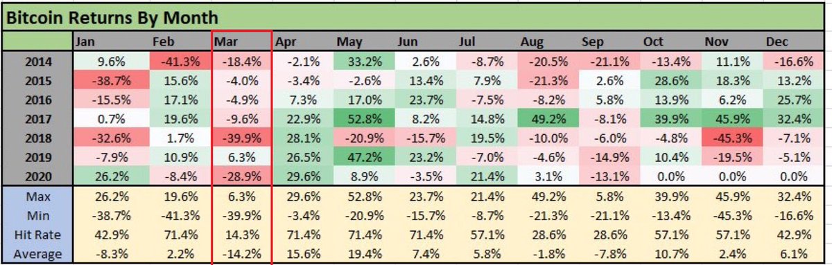 CarpeNoctom's tweet photo. March seasonality for $BTC is also worth noting https://t.co/5urai3P1vm