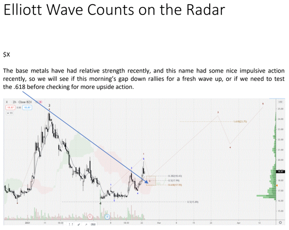 Zig_ZagTrades's tweet photo. $X  2h    --->  Loaded at the .618.
New elliottwave set-ups everyday + SPX review, sector updates, gappers/orbs, unusual option activity, economic calendar, focus list and a  good morning market prep video. Only $5 per week.----> https://t.co/dF8k8M5X9b https://t.co/0O94mOEFNy
