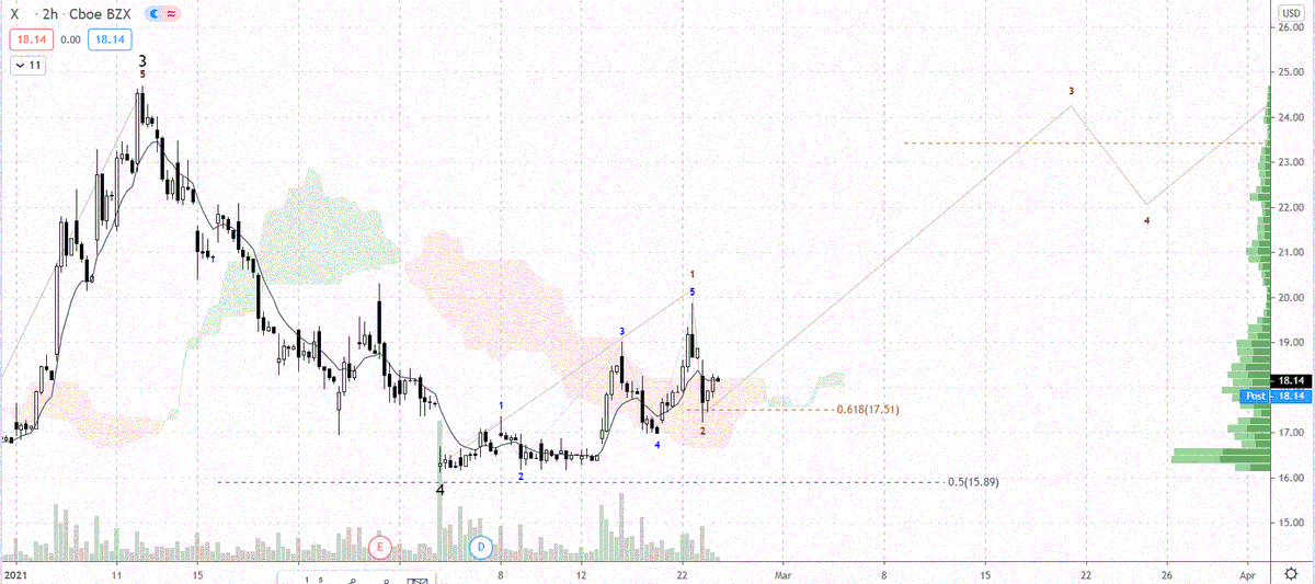 Zig_ZagTrades's tweet photo. $X  2h    --->  Loaded at the .618.
New elliottwave set-ups everyday + SPX review, sector updates, gappers/orbs, unusual option activity, economic calendar, focus list and a  good morning market prep video. Only $5 per week.----> https://t.co/dF8k8M5X9b https://t.co/0O94mOEFNy