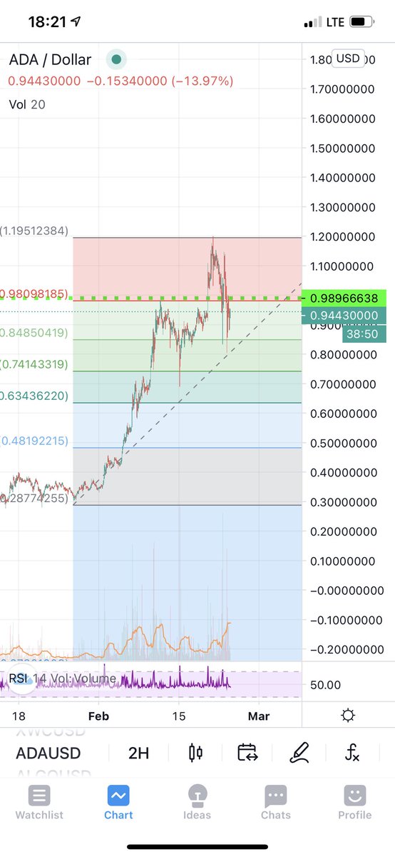 Picked up some more $ADA under a dollar. Held well above the .84 cent support level and looks to be recovering from the flash crash nicely. #cardano