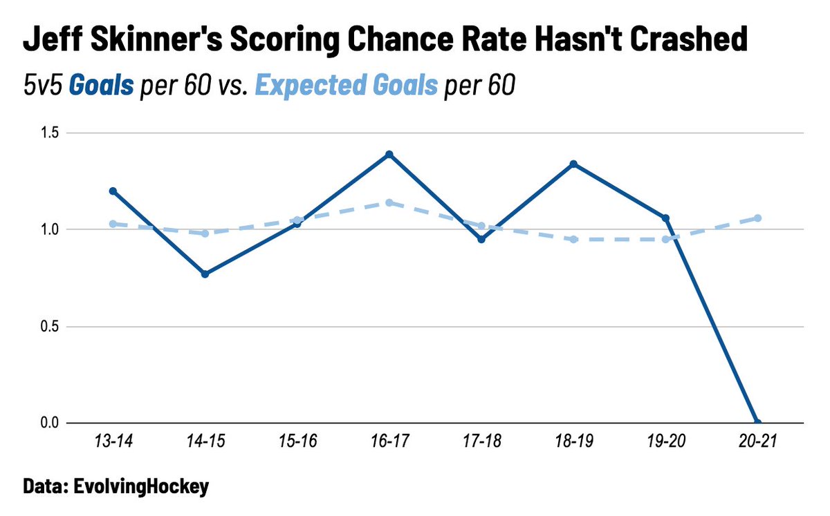 With Jeff Skinner healthy scratched again, let's take a look at his goals per 60 versus his expected goals per 60 at 5v5. 

Pretty much unchanged. Difference is that the pucks just haven't gone in this year. #LetsGoBuffalo