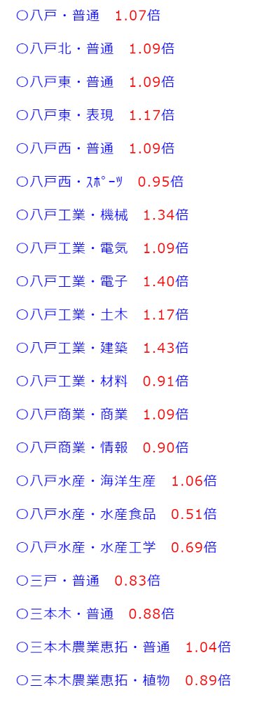 青森県高校受験情報サイト あおば伸学塾 青森県立高校入試 出願状況 県立高校入試の最終倍率が公開されました 八戸市内の 高校を掲載 T Co 2tzrjuipiv あおば伸学塾 青森県 八戸市 学習塾 進学塾 青森県高校受験情報サイト あおば伸学塾 青森県立高校入試 出願状況 県立高校入試の最終倍率が公開されました 八戸市内の 高校を掲載 T Co 2tzrjuipiv あおば伸学塾 青森県 八戸市 学習塾 進学塾