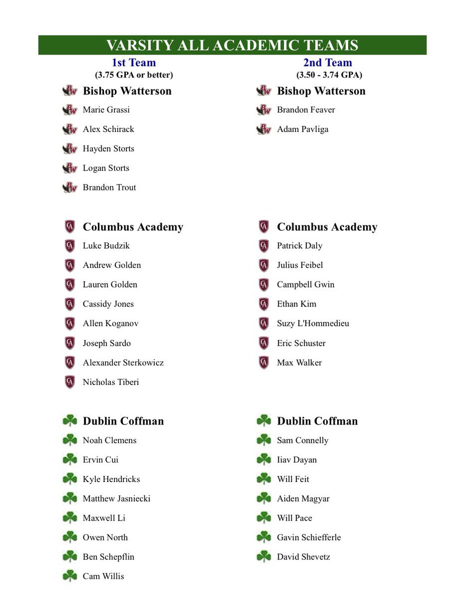 CoffmanHockey's tweet image. Check out these smart cookies 🍪

Rocks have 15 players named to the @CHC_hockey  All Academic Team 

Congratulations ☘️☘️☘️☘️
@DublinCoffmanHS @coffmanrocks