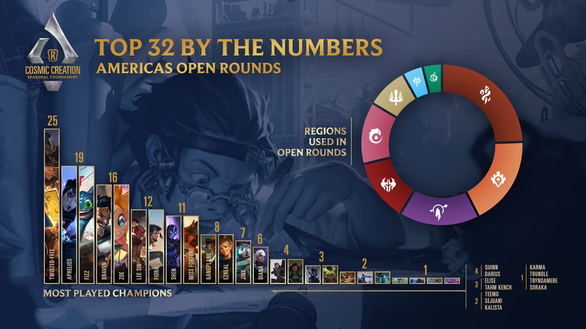 From the Open Rounds, here is a clean look at the decks used by our Top 32 Seasonal Tournament players.

With Fizz/TF &amp; Aphelios variants as the most popular decks played, will we continue to see more of the same?

Tune in Sunday at 1pm PT to find out!

➡️ youtube.com/legendsofrunet…