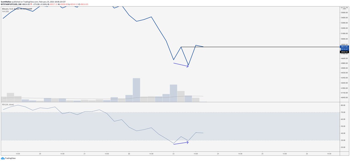 scottmelker's tweet image. $BTC

Hard to put in words how much I love the 4-hour close.

As you can see the bullish divergence was confirmed (kinda my thing) and the potential hidden bearish divergence was invalidated. 

Let's go.