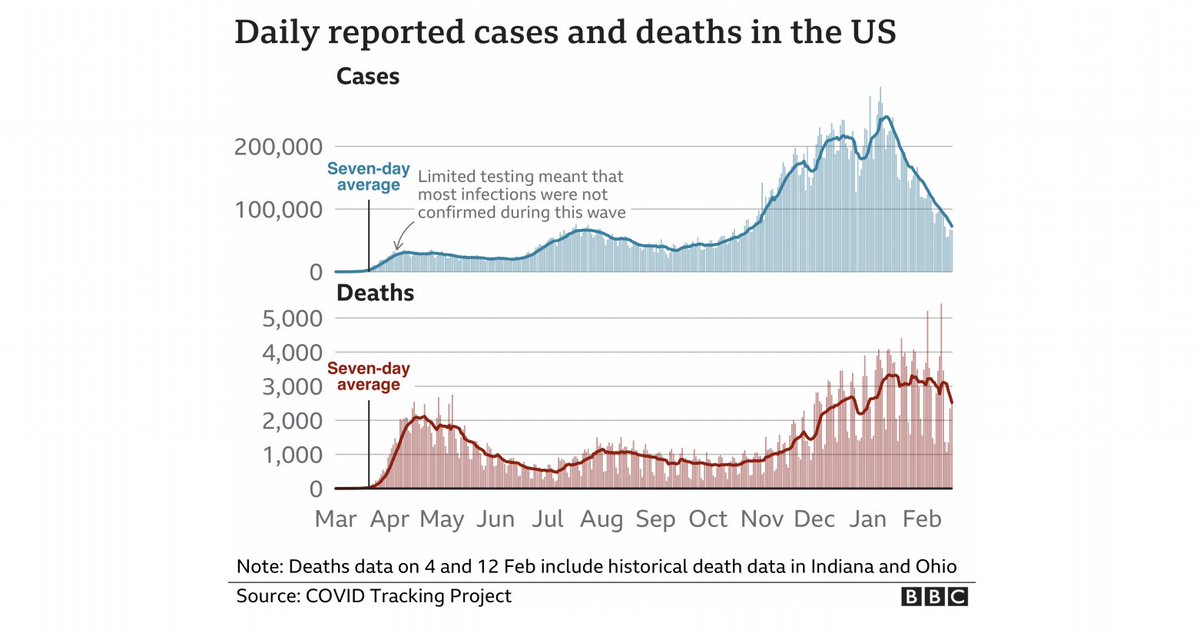 Promising news! Vaccines 💉 along with lockdowns and better adherence to public health directives 😷 are behind sharp decreases in new #COVID19 cases and deaths globally, most pronounced in 🇪🇺 and 🇺🇸.
Read our latest 2-vol. Know-C19 Hub Global Update burnet.edu.au/covid-19/113