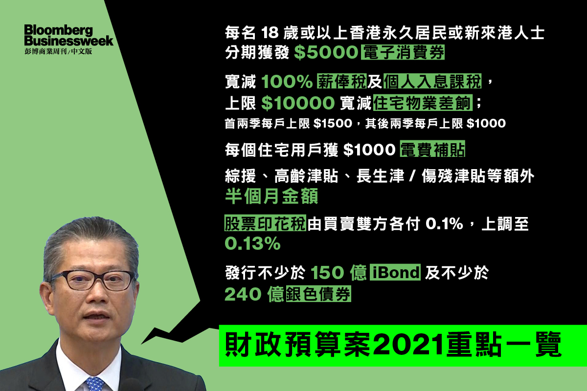 【財政預算案2021】預算案減糖 首設失業貸款 派5000元電子消費券
https://t.co/26XWAx8T7k
港府今日公佈2021年度財政預算案,歷來首次推出失業貸款,並將向合資格18歲以上人士派發5000港元電子消費券。港府財政赤字高達3000億港元,創主權移交以來新高,退稅規模、綜援及公屋租金津貼均較去年減少。 https://t.co/lY5fLEMeQN