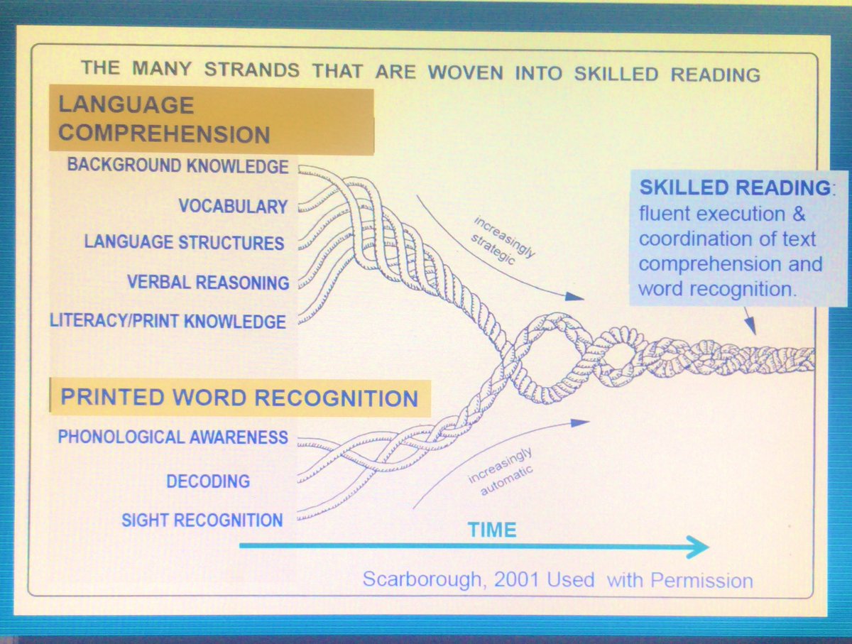 Enjoying listening to Dr Nancy Hennessy provide an overview of Scarborough’s Reading Rope #PaTTANScarboroughSeries