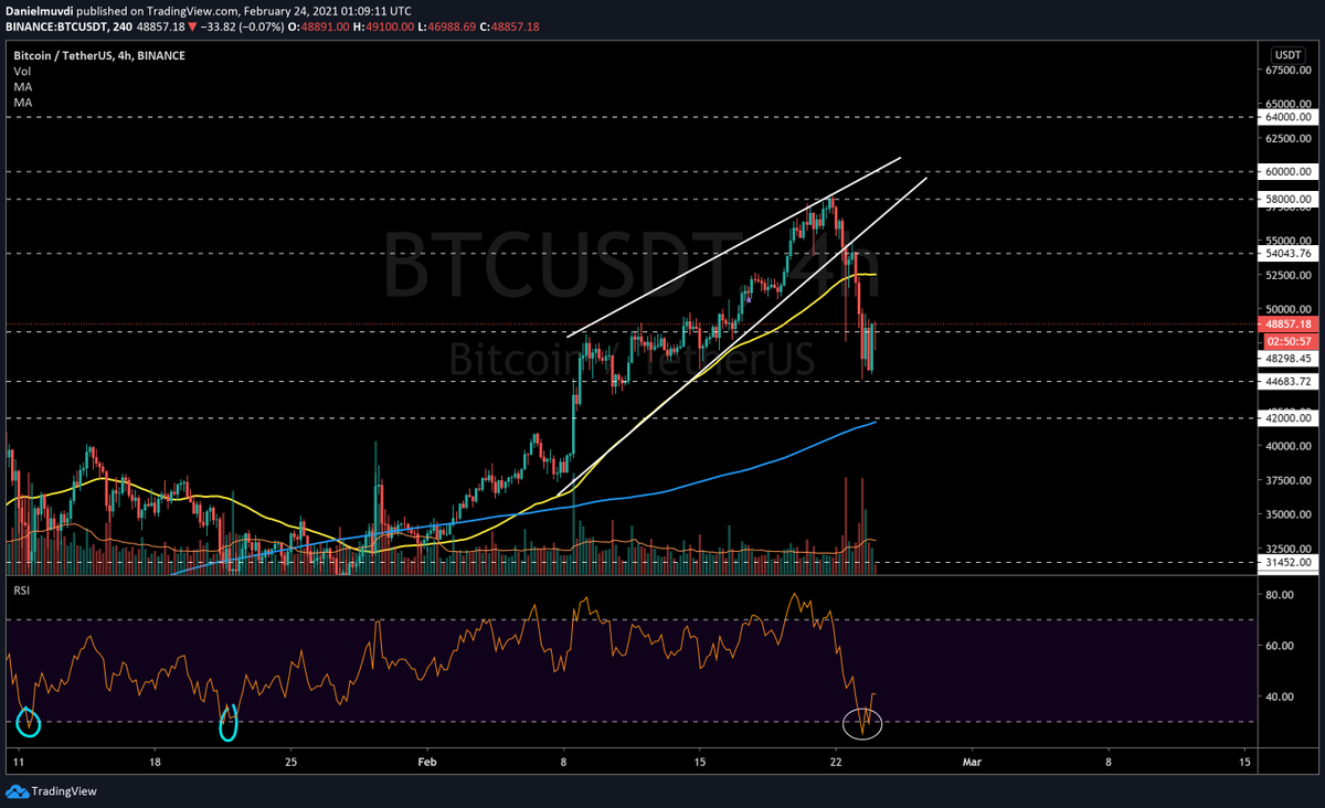 DanielMuvdiYT's tweet photo. #BTC toco el punto de sobre venta en 4H en RSI y reboto, esto lo hizo 2 veces antes de la ultima subida, aun tenemos el soporte de la MA200, pero de momento pareciera que se puede dar un equilibrio y buscar lo $54k! la ruptura de MA50 sera muy importante para una eventual subida! https://t.co/z3mwi9jUH7