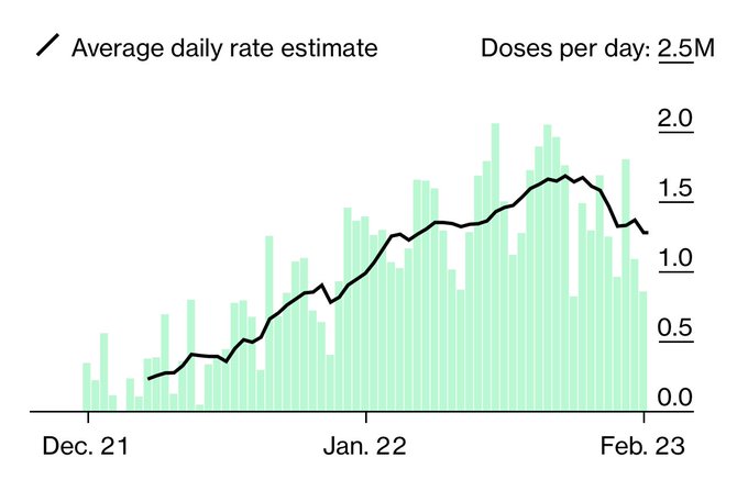 Well vaccination rates have fallen off the fucking cliff. Great. https://t.co/s1cqt1WLG2<a href="/tag/universityofaustin"class="tags"><span>#universityofaustin</span></a>