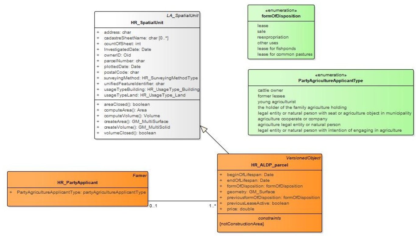 Land MDPI on Twitter "Croatian LADM Profile Extension for StateOwned