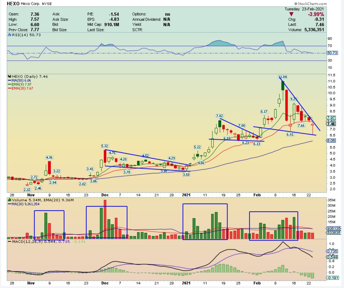 jmoneystonks's tweet image. Back to where we started on this one. Setup is still intact, no need to panic. Rotation back into cannabis and some volume will test recent highs. Clear support down here @AOTtrades 

$HEXO
