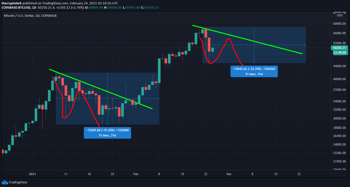 LarkDavis's tweet photo. Potential idea for #bitcoin over the coming days https://t.co/0IDC0tFLIE