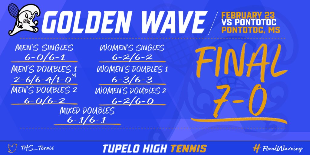 Tupelo Tennis begins the year with a sweep over Pontotoc. The Junior Varsity team was also undefeated going 6-0 in their matches. #GoWave