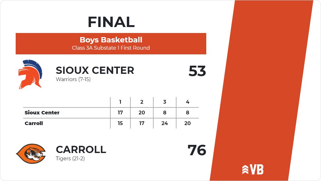 Boys Basketball (Varsity) Score Posted - Class 3A Substate 1 First Round - Carroll Tigers defeat Sioux Center Warriors 76-53. ia.varsitybound.com/basketball/202…