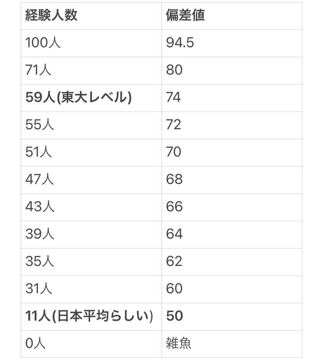 意味 経験 人数