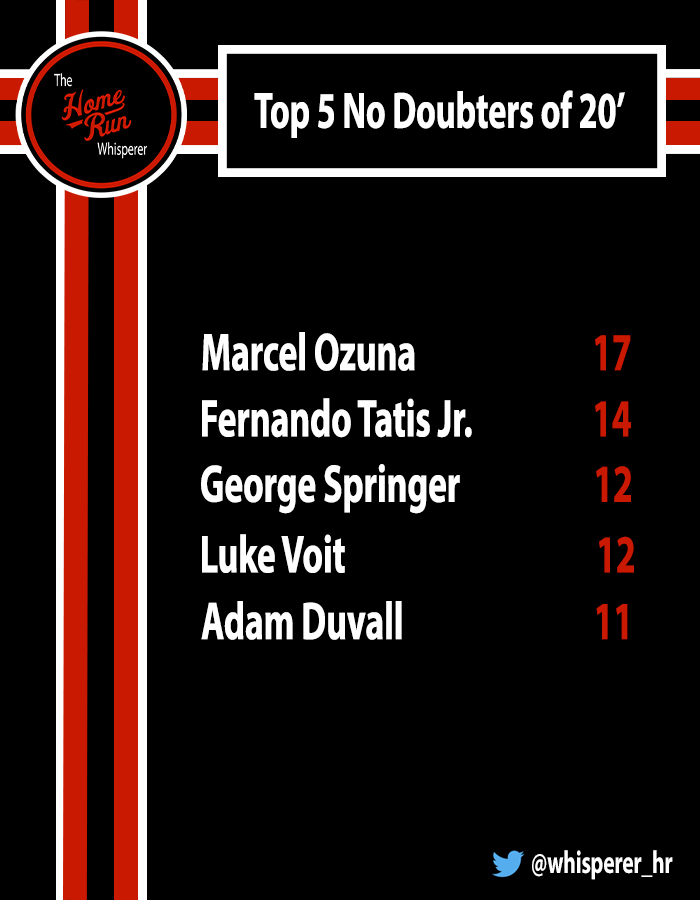 whisperer_hr's tweet photo. The Top 5 No Doubters of 2020. 💣💣💣 #Homerun #HR #Props #Value #Betting #Coolbet #MLB #Analytics #HRWhisperer #Fantasystats #Seeyoulater #SeeYa #Itsgone #NoDoubters https://t.co/UcdhVb23jd