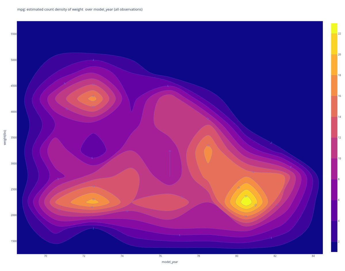 f_dion's tweet image. Mpg: estimated count density of weight over model year (all observations)
☝️the above was generated automatically based on the user selection of variables. Coming to PandasGui soon, I just sent a PR.
#dataviz