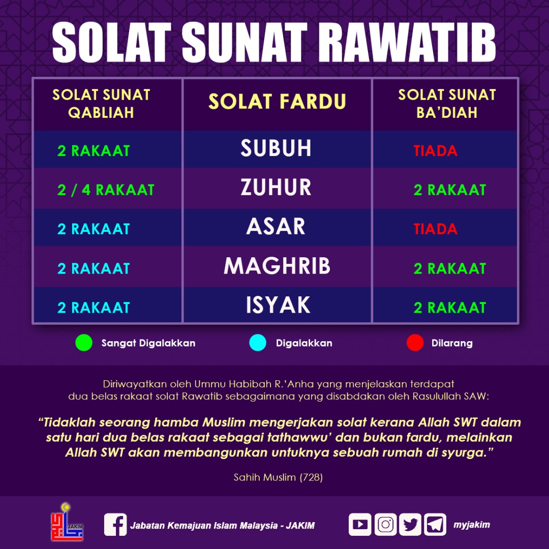 Jakim On Twitter Solat Sunat Rawatib Antara Hikmah Solat Sunat Rawatib Ialah Bagi Menyempurnakan Segala Kekurangan Sewaktu Mengerjakan Solat Fardhu Seperti Tidak Khusyuk Atau Tidak Mentadabbur Ayat Ayat Yang Dibaca Jom Kita Amalkan