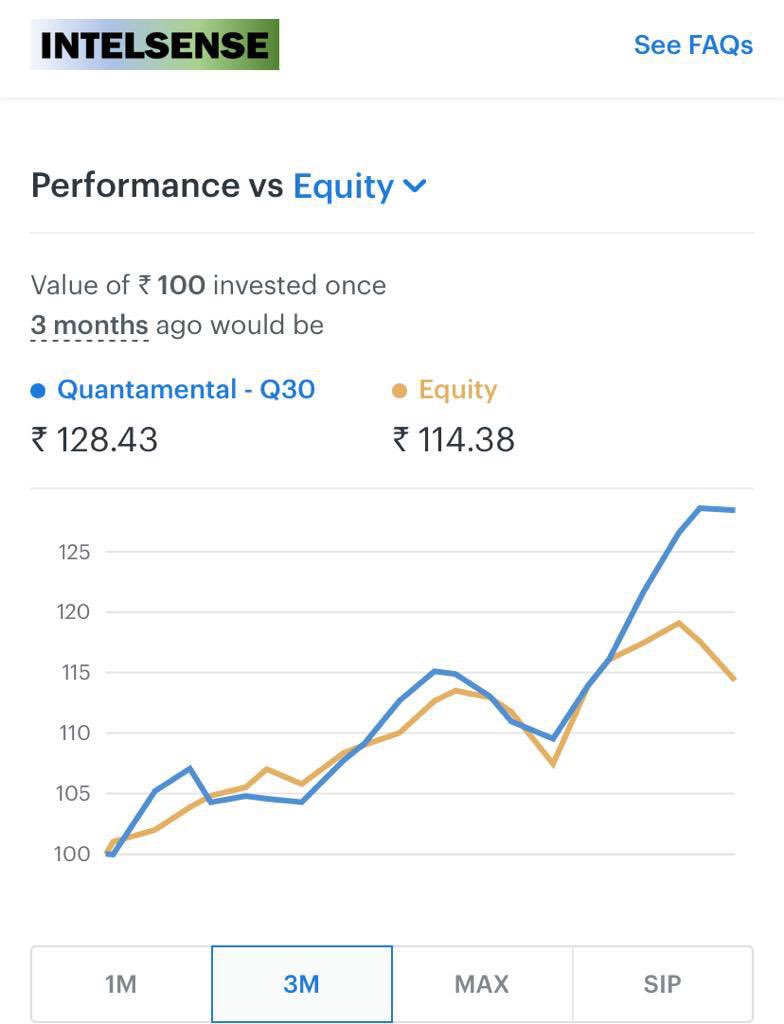 Quantindia's tweet image. 6 months of being live on @smallcaseHQ (see pinned tweet)

#quantamental Q30 has accumulated  ~44% returns during these 6 months. (You can download the daily nav from intelsense.smallcase.com/smallcase/INSM… )

Not backtested returns. Real returns while available live on @smallcaseHQ