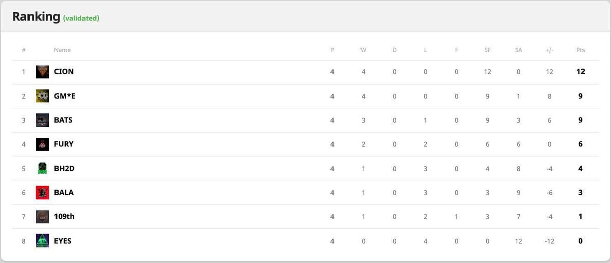 league_omega's tweet image. End of Week 4 standings. Let’s get ready for week 5’s matchups! 

discord.gg/fqPkuCVq
Join our discord for more info.
