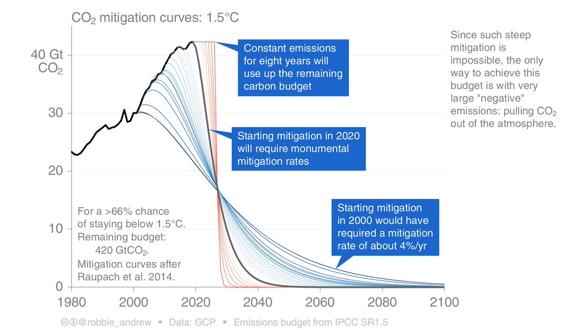 9. The quoted IPCC SR15 text is great. Sharp, crisp, & I use it all the time. Hats off to the smart people that wrote it...Though, we have known more or less the same for 20+ years, & failed to act.And we are still failing to act...