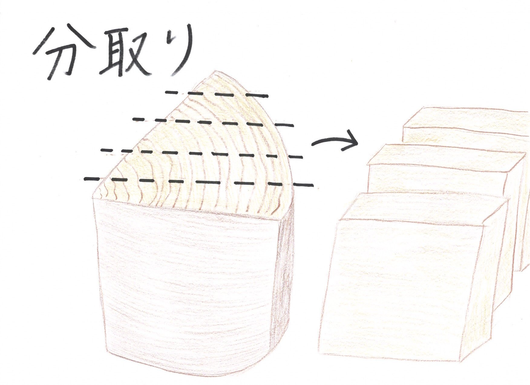 昇鯉記 養浩館庭園 養浩館屋根葺き替え工事 こけら板の作り方３ 分取り 分取り定規 職人さんの手作り を使って 木の大きさを見極めながら 決められた寸法で 分取り用の包丁をつちで叩いて割っていきます 養浩館 伝統建築 職人技