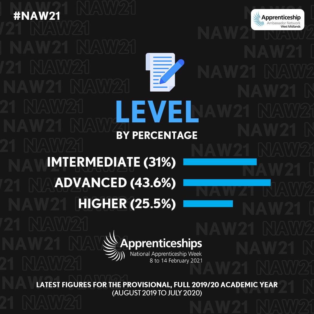 A breakdown of the qualification levels undertook in the last academic year.
#NAW21