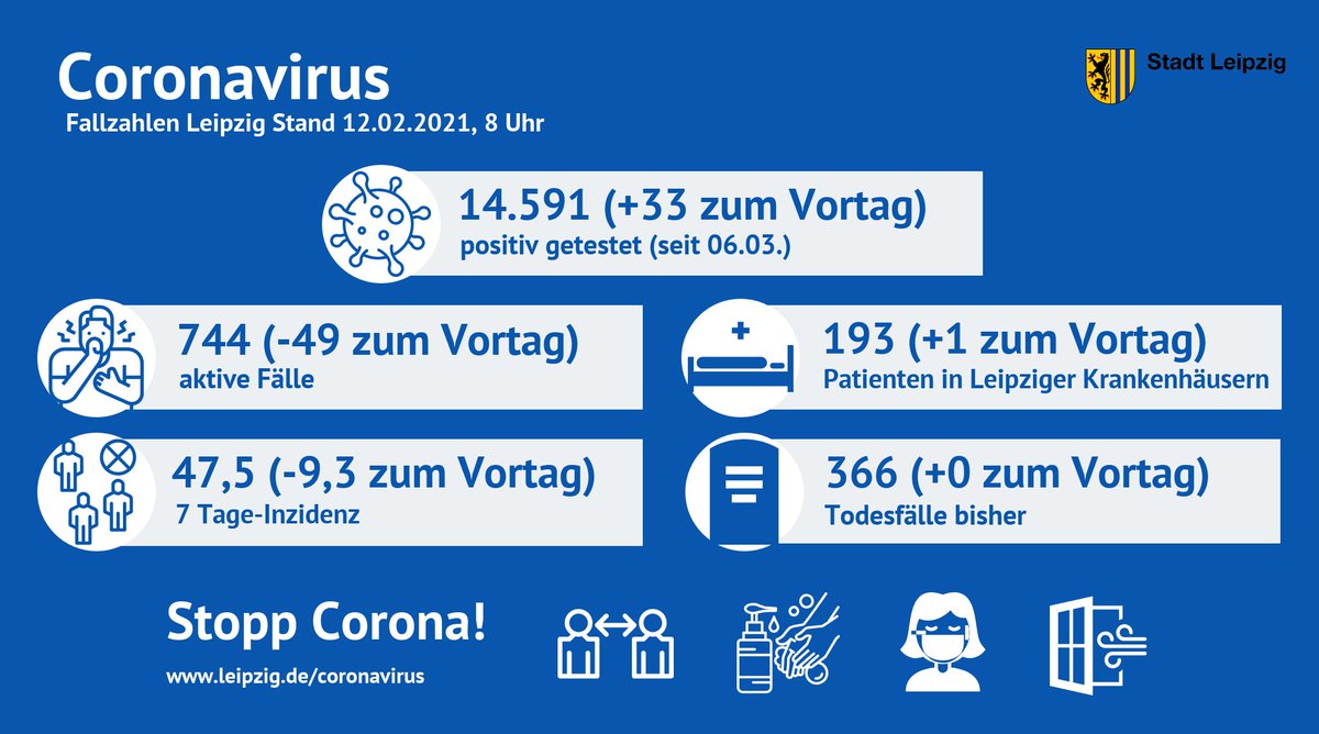 #Coronavirus #Leipzig
Fallzahlen, Stand 12.02.2021, 8 Uhr
◽️ positiv getestet: 14.591 (+33 zum Vortag)
◽️ aktive Fälle: 744 (-49)
◽️ 7-Tage-Inzidenz: 47,5 (-9,3)
◽️ Patienten in Leipziger Krankenhäusern: 193 (+1)
◽️ Todesfälle: 366 (+0)

🌐leipzig.de/coronavirus/
