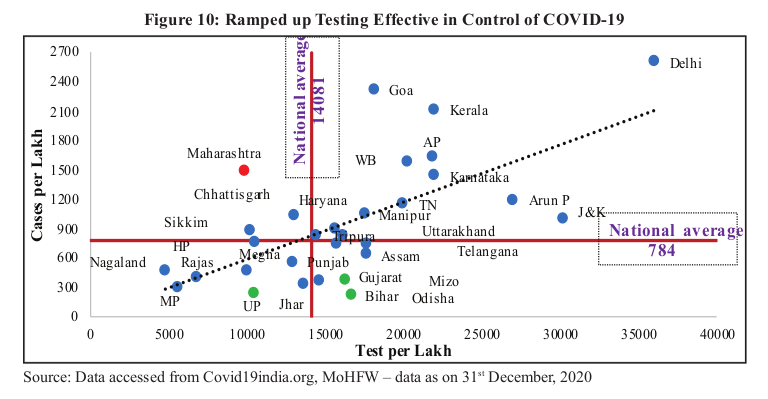 Another dubious claim in the Economic Survey 2020-21 backed up by a graph (Figure 10, Chapter 1). This claim is about testing. (With so many charts and graphs surely this document can't be full of nonsense?)  #thread