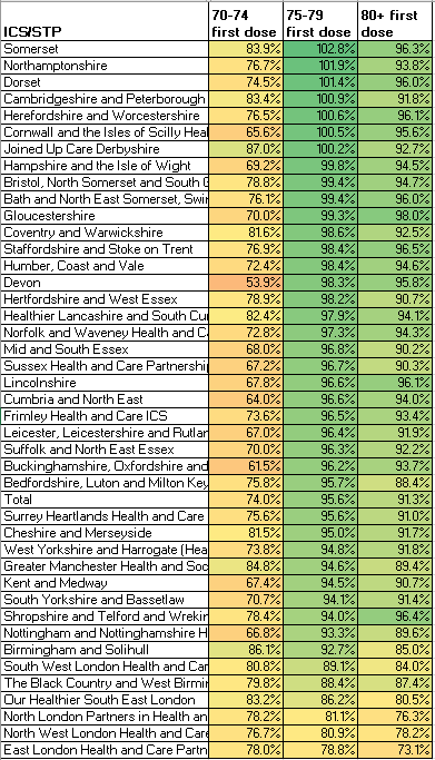 Davewwest's tweet photo. Congratulations to 7 areas on getting MORE THAN 100% covid vax uptake among 75-79s...
....hang on what?

Big accuracy questions could be why more data is not being published on the vax programme https://t.co/mEVgJAXgOM
