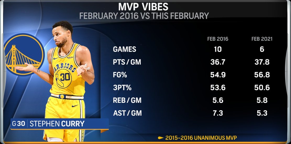 [外電] Curry 2016年2月 vs. 2021年2月