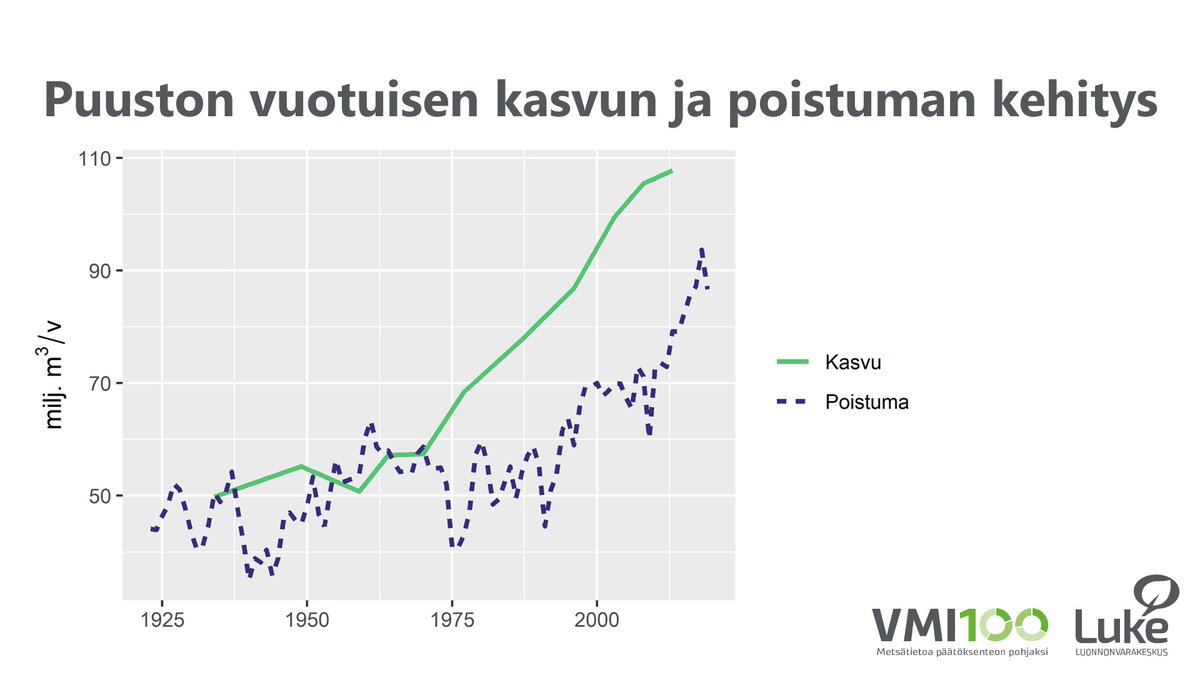 LukeFinland's tweet photo. #VMI100 #Puusto’n kasvu on 1970-luvulta lähtien ollut hakkuita ja luontaista poistumaa suurempi #metsä #metsävarat #hakkuut #poistuma #tilasto @KariTKorhonen @AnnikaKangas https://t.co/yIzT4T6dAA https://t.co/bIQE12oPyT