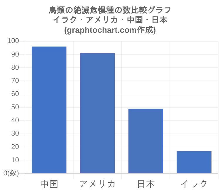 ট ইট র グラフとチャート Graphtochart イラク の鳥類の絶滅危惧種の数は17 数 で 世界ランキング では80位です 日本は49で世界22位 約2 倍です 世界順位 1位 ブラジル 2位 インドネシア 3位 コロンビア 4位 ペルー 5位 エクアドル