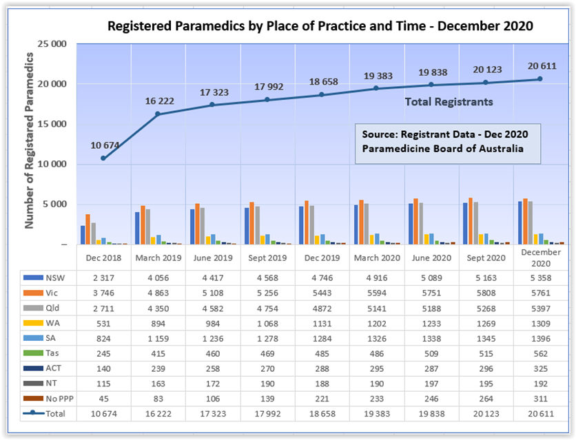 Registered paramedics in Australia. The Paramedicine Board of Australia has released the latest registrant data for the period ending 31 Dec 2020.  https://www.facebook.com/ParamedProf/posts/3770398363003889There are 20611  #paramedics - an increase of 488 since Sept 2020. Source.  https://bit.ly/3aaW9eM&nbsp;