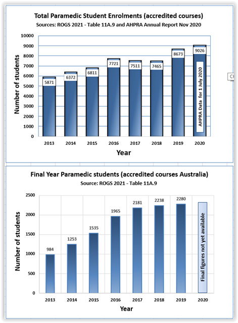 Student  #enrolments remain strong with (nominally) >9000 students in  #accredited  #degree courses in 2020. Early indications are that overall numbers will be maintained in 2021, with new course programs coming on line in the Northern Territory.  https://bit.ly/3d47pLP&nbsp;