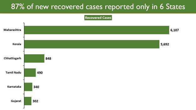 pro_defence's tweet image. 86.89% of the newly recovered cases of COVID-19 are recorded in 6 States of the country. #IndiaFightsCOVID19 #JanAndolan #appropriatebehaviour @SpokespersonMoD @prodefencechan1 @PIB_India @MoHFW_INDIA