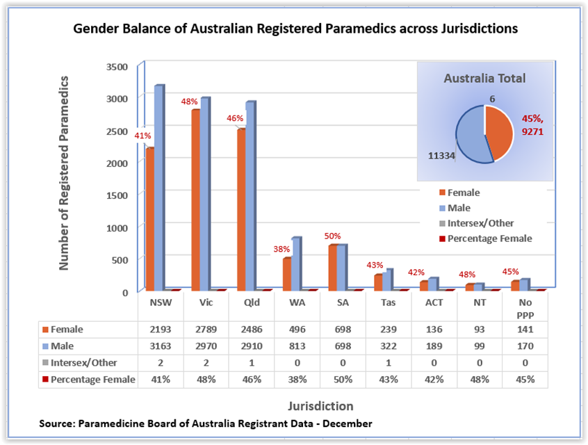 The proportion of  #female  #paramedics continues to increase, with  #women now 45% of registrants (50% in South Australia).Australian  #ambulance services have embraced a  #gender  #diversity &  #leadership agenda, but more extensive reporting of ethnic diversity is suggested.