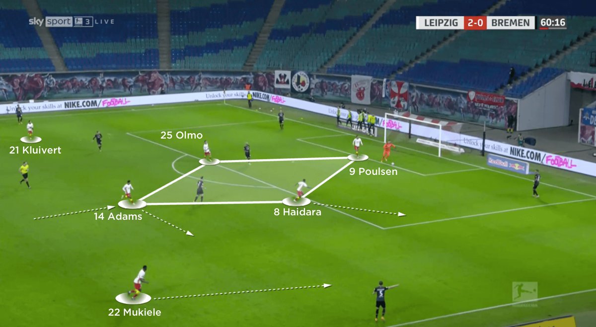 (3/11) If possession remains central, one of Leipzig’s deeper-positioned midfielders advances to support, creating a diamond structure that is not only difficult to play through, but that can contribute to overloading opposing midfield threes   #RBLeipzig