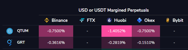 Those who are watching perpetual funding rates may have noticed an interesting anomaly.

Altcoins that had negative perpetual funding rates have outperformed the market this month:
$BNB $AVAX $GRT

#Avalanche #Binance #graphprotocol

viewbase.com/funding