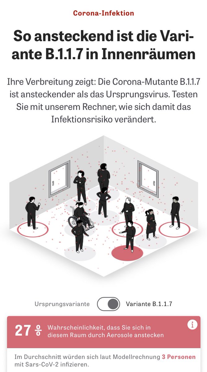 Aktuell macht die #Mutante #B117 6 Prozent der #Corona-Fälle in Deutschland aus. Problem: Sie ist deutlich ansteckender. Was das für das #Infektionsrisiko drinnen bedeutet und wie es sich auf die #Inzidenz auswirkt <a href="/zeitonline/">DIE ZEIT</a> <a href="/juliustroeger/">Julius Tröger</a> <a href="/fdnklg/">Fabian Dinklage</a>

zeit.de/wissen/gesundh…