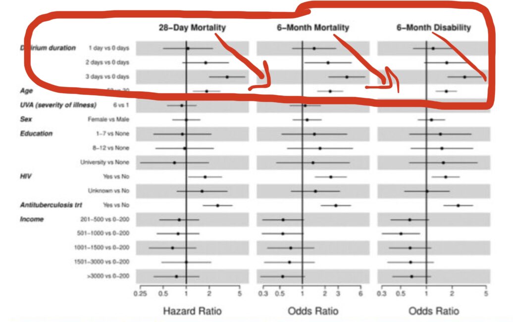 Look at the dose response relationships between #delirium duration vs. 28 day &amp; 6 month mortality and disability. Powerful. This was not know about #CriticalCare patients in #LMIC &amp; #underserved pts until now. A #MedStudentTwitter discovered it! 

#MedTwitter #globalhealthalasd
