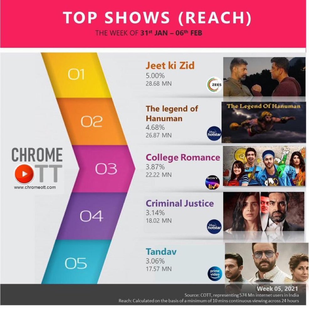 2 weeks at the top. Thank you to the audience for your love to #JeetkiZid. @theamitsadh #AmritaPuri @freshlimefilms @boneykapoor @BayViewProjOffl @akash77 @JoyArunava @sushant_says @AlyGoni @vish2vish @ZEE5Premium @Chrome_OTT