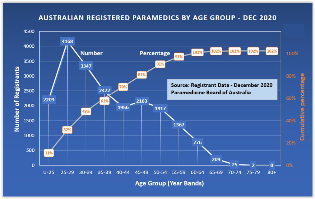 Based on registration data, some 61% of the  #paramedic workforce is <40 years of age and 81% is <50 years of age. However, Australian  #paramedics are perceived to have a relatively long career life compared to some jurisdictions.  @NYCEMSwatch  @ChiefMNolan  @AACE_org