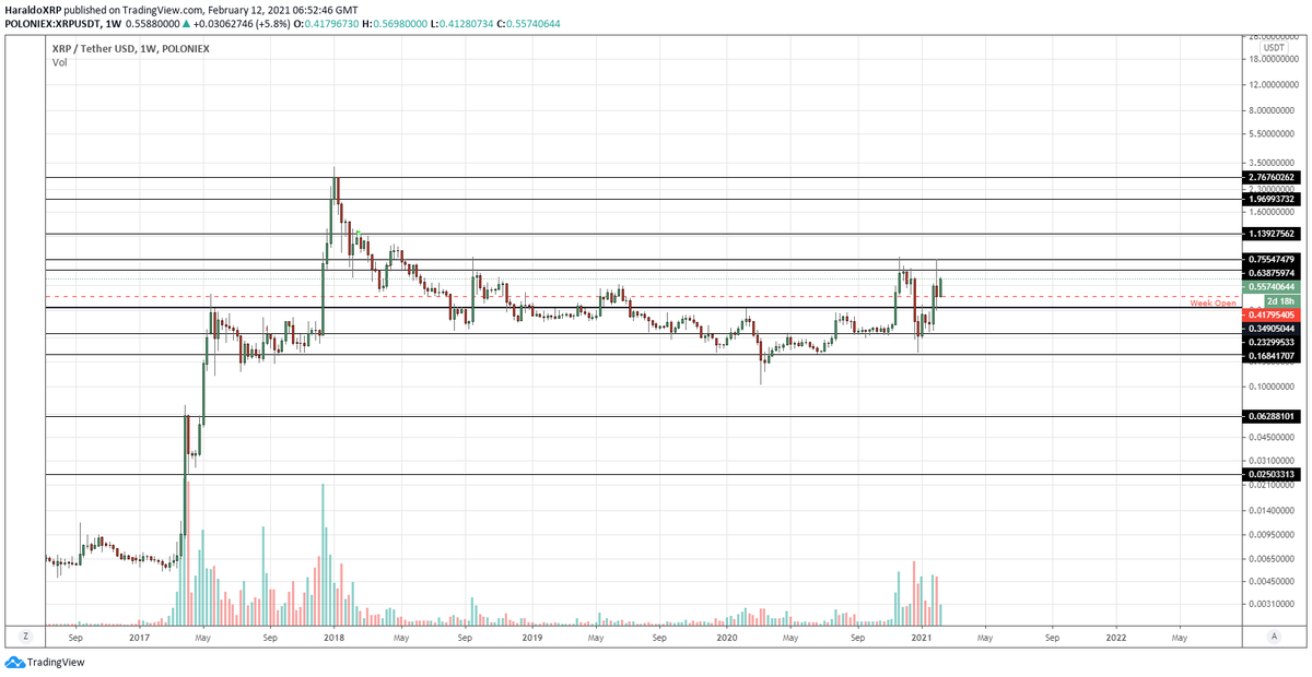 HaraldoXRP's tweet photo. $XRP - Longer term chart for XRP, super solid structure, and setting up for a massive rip soon x https://t.co/i1J9oTsu36