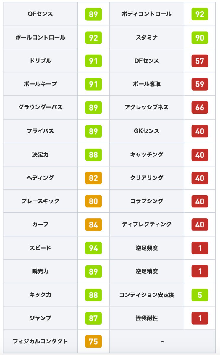 ウイイレアプリ21攻略 Game8 投票fpプレミアリーグガチャよりfpロドリゴ選手 Cfながらグラパ フライパスでスルーパスを所持し アシストが得意 そのうえ ボルコン92 スピード94と ボールを素早く運ぶこともできます 選手情報の詳細