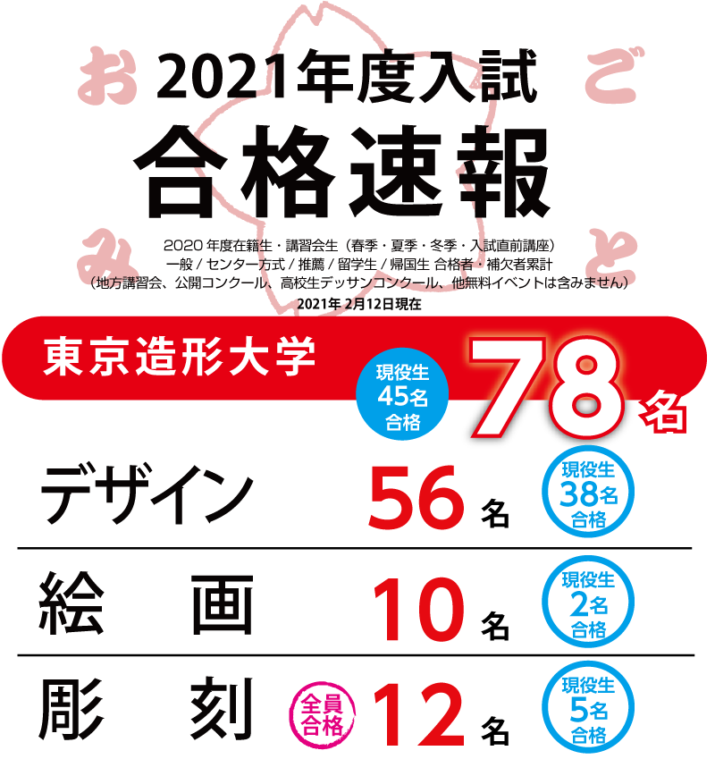 すいどーばた美術学院 V Twitter 今日は東京造形大学の合格発表でした 合格したみなさん おめでとうございます T Co O2ztpfzymd T Co My2smky0yq Twitter