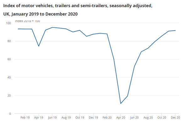 Both manufacturing and construction saw strong growth in the last few months of 2020. In December car manufacturing etc. exceeded its February 2020 level. (9/n)