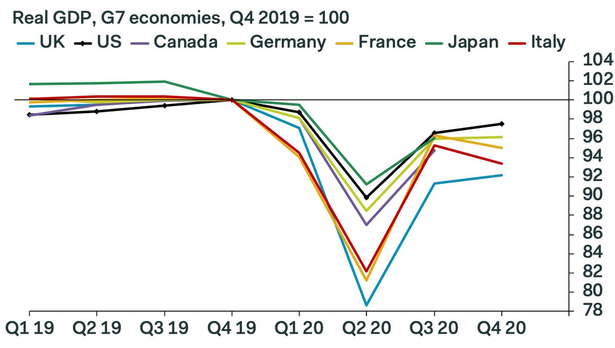 The UK economy was the laggard in the G7 again in Q4, with GDP still 7.8%  below its Q4 2019 peak, worse than the US (2.5%), Germany (3.9%), France  (5.0%) and Italy (